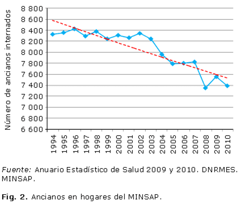 Numero de ancianos internados
